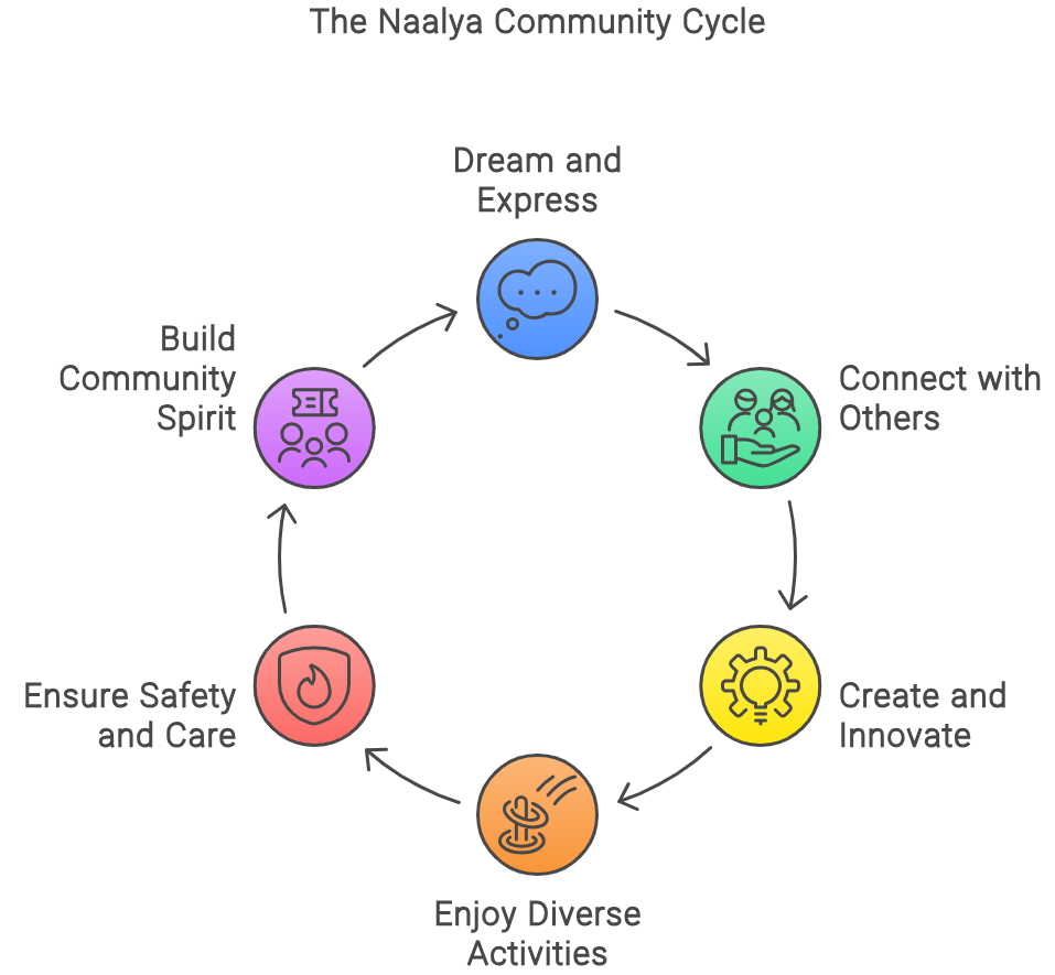 Naalya Community Cycle